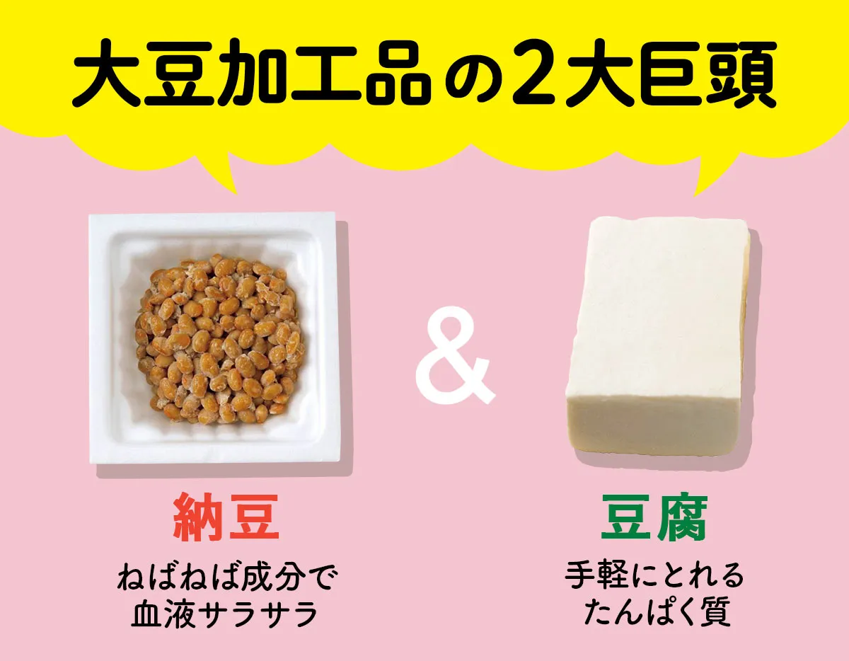 大豆加工品の2大巨頭。納豆＝ねばねば成分で血液サラサラ、豆腐＝手軽にとれるたんぱく質