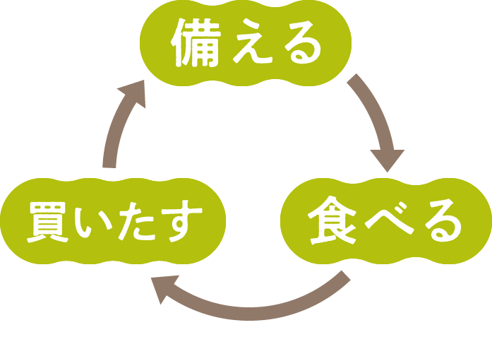 備える→買い足す→食べる